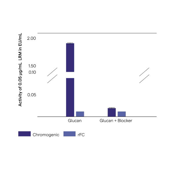 PyroGene™ Recombinant Factor C Endpoint Fluorescent Assay - Gambar 3