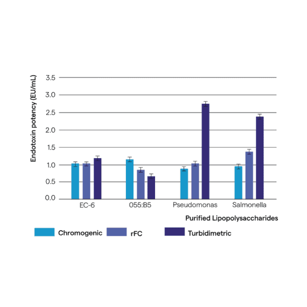 PyroGene™ Recombinant Factor C Endpoint Fluorescent Assay - Gambar 2